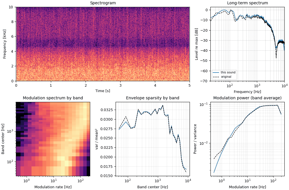 Plots of the rain, synthesized sound