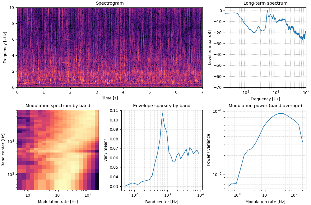 Plots of the stream, original sound