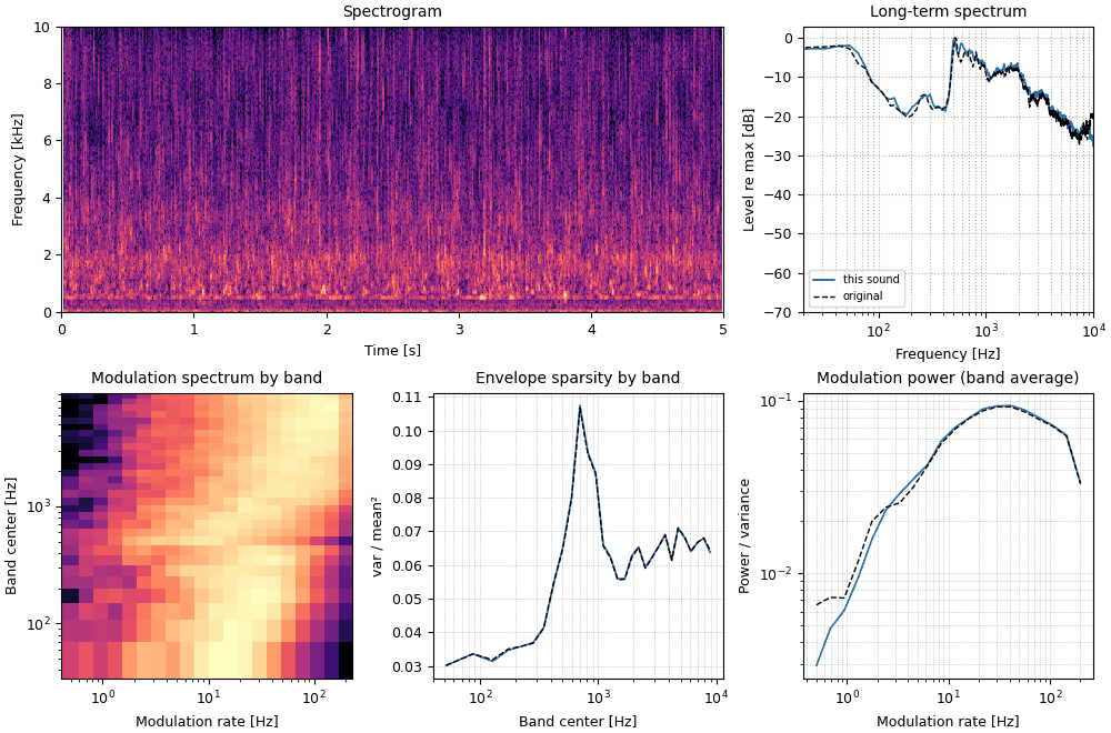 Plots of the stream, synthesized sound