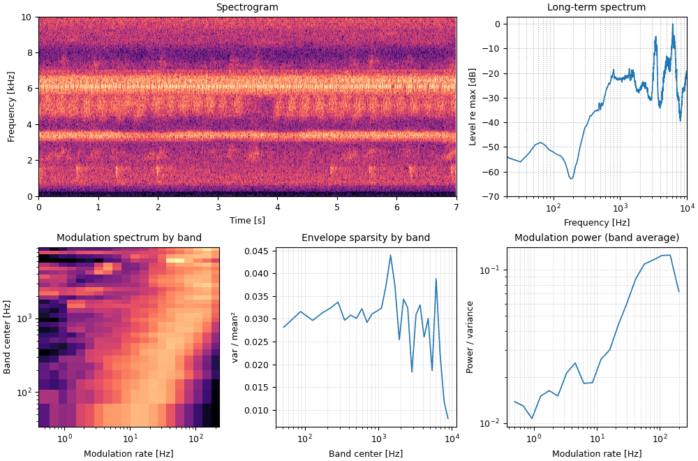 Plots of the crickets, original sound
