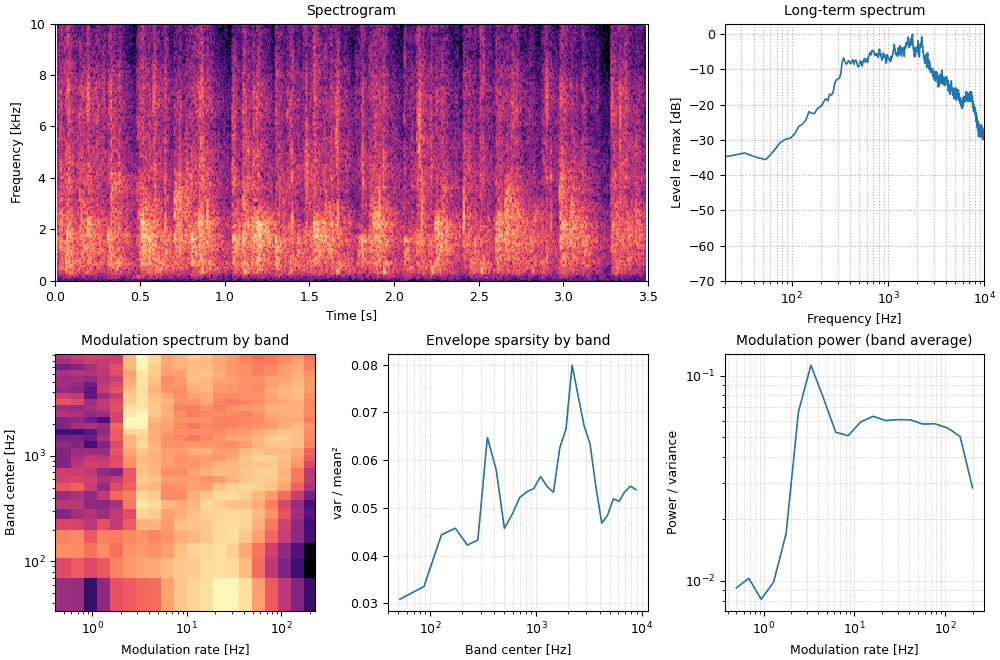 Plots of the applause, original sound
