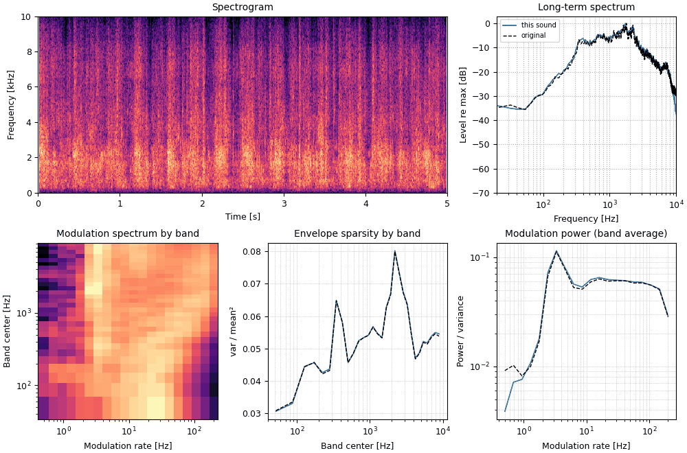 Plots of the applause, synthesized sound