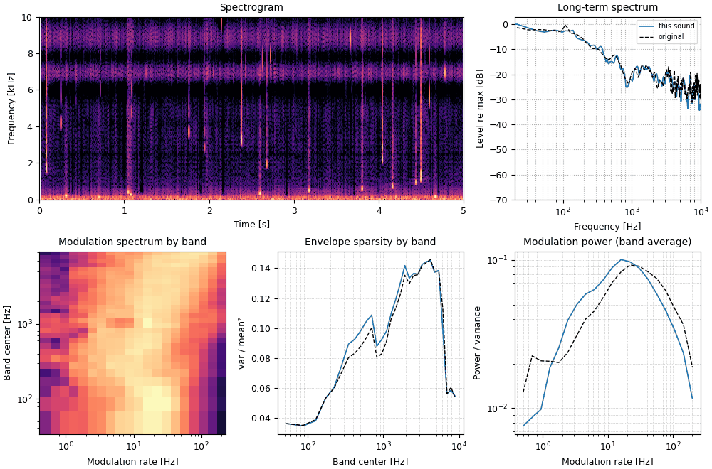 Plots of the fire, synthesized sound