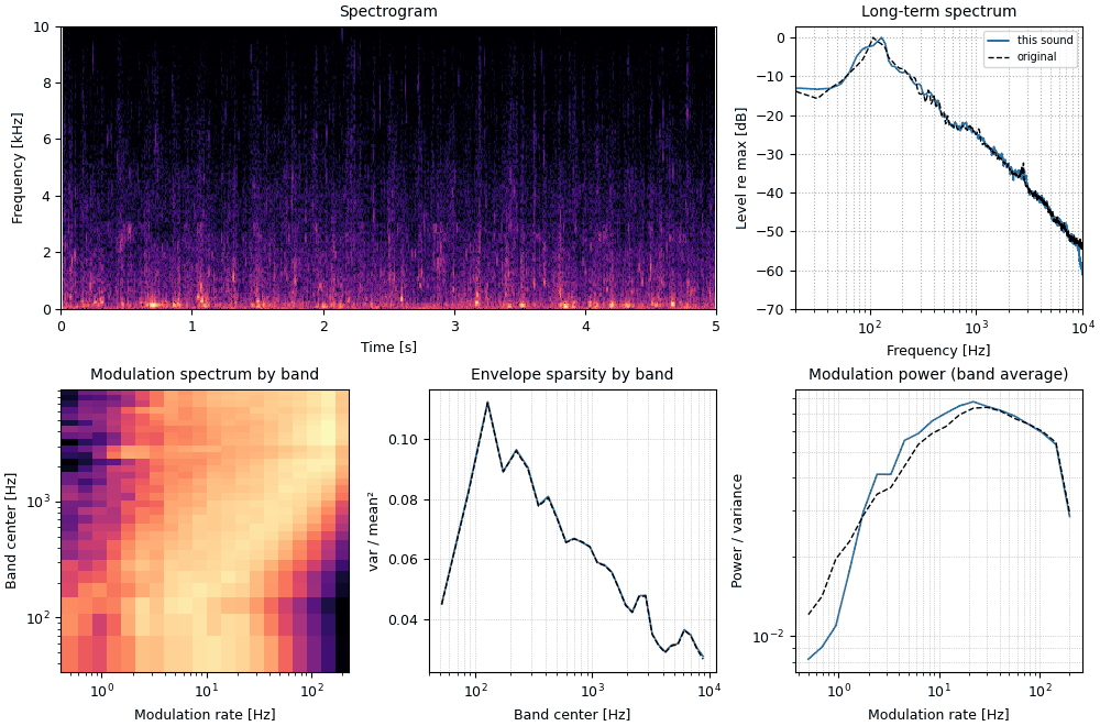 Plots of the bubbling mud, synthesized sound