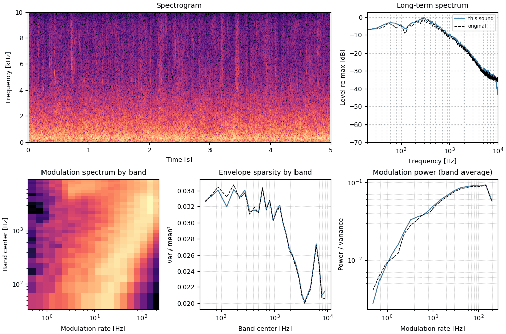 Plots of the wind and rain, synthesized sound