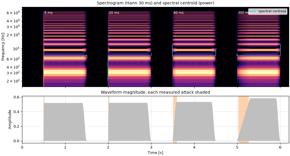 Plots of the attacks of 5, 20, 80 and 300 ms sound