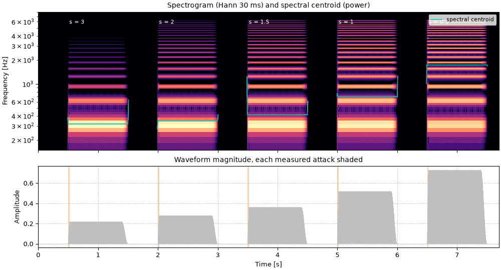 Plots of the five tones from dull to bright sound