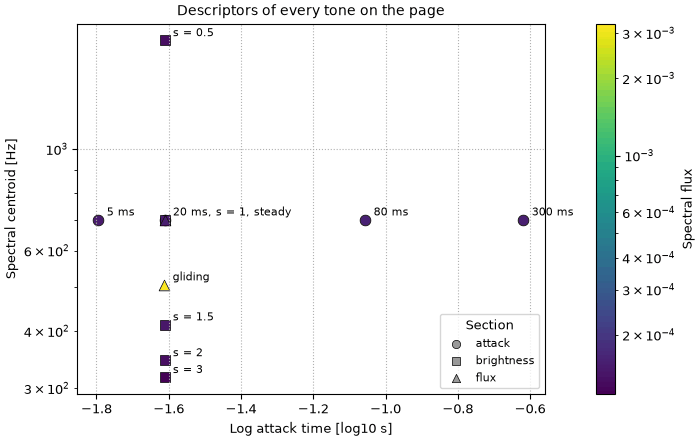 Every tone of the page by its descriptors