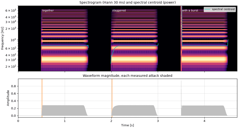 Plots of the three onsets of one tone sound
