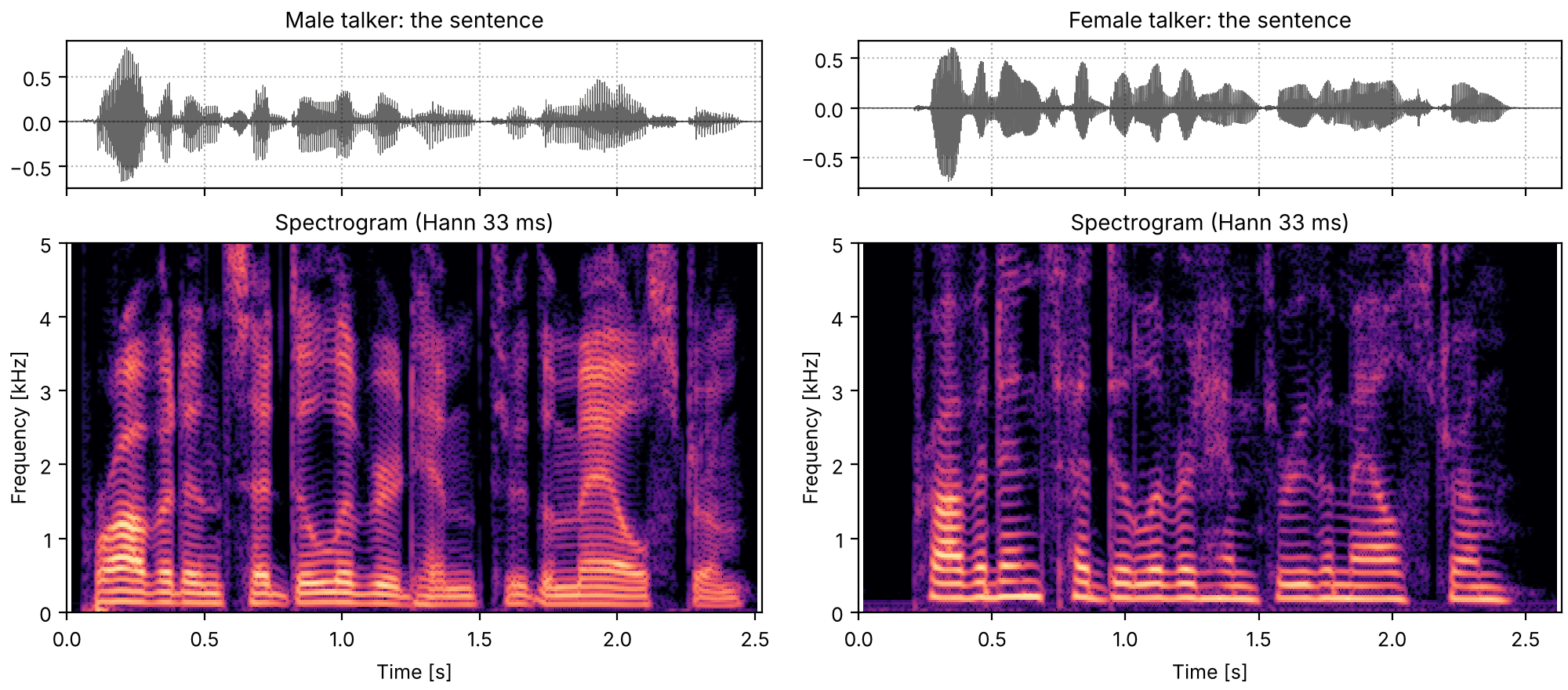 Plots of the the sentence, read by each talker sounds