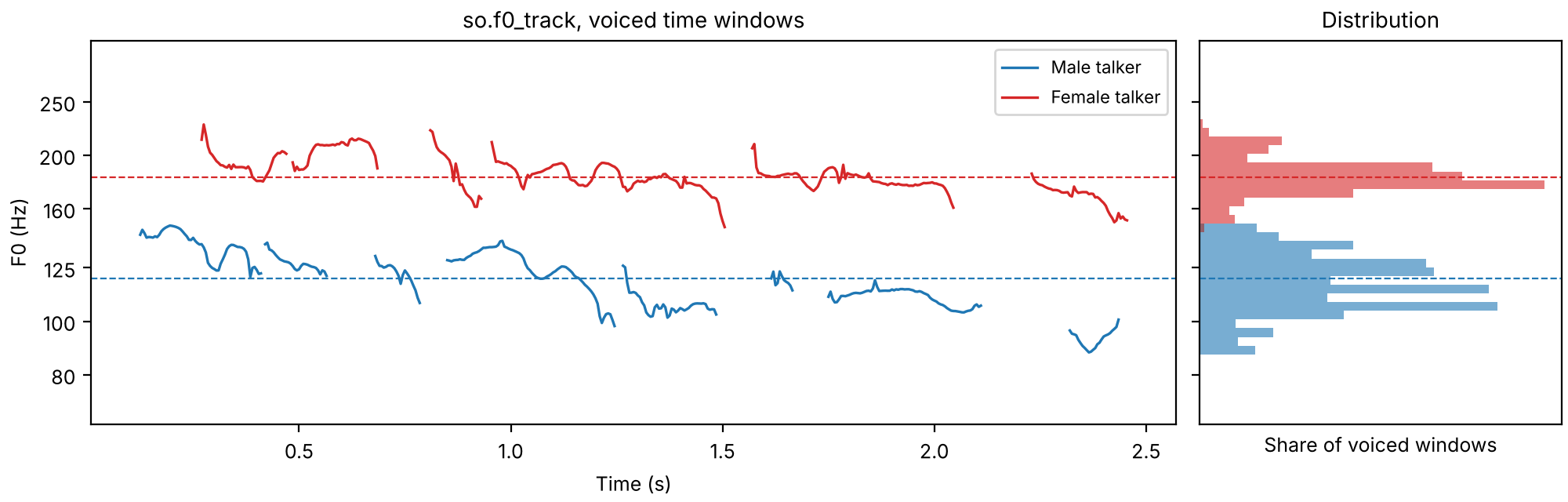 The two pitch tracks