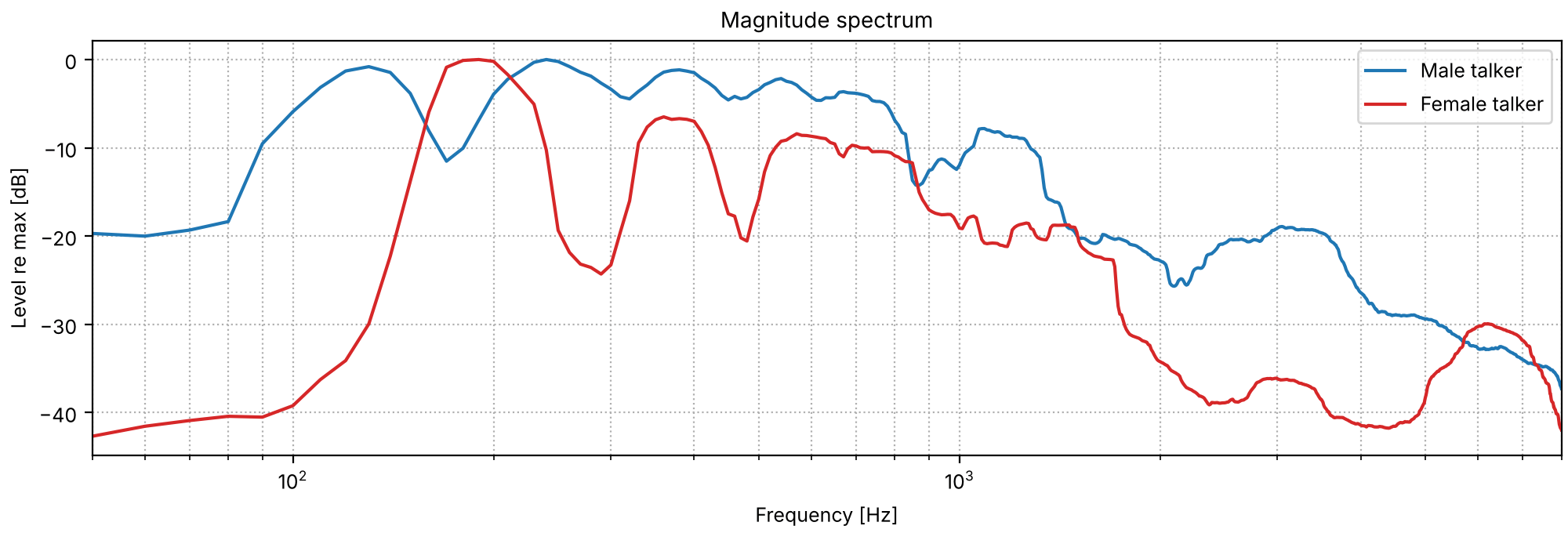 Long-term spectra of the two talkers