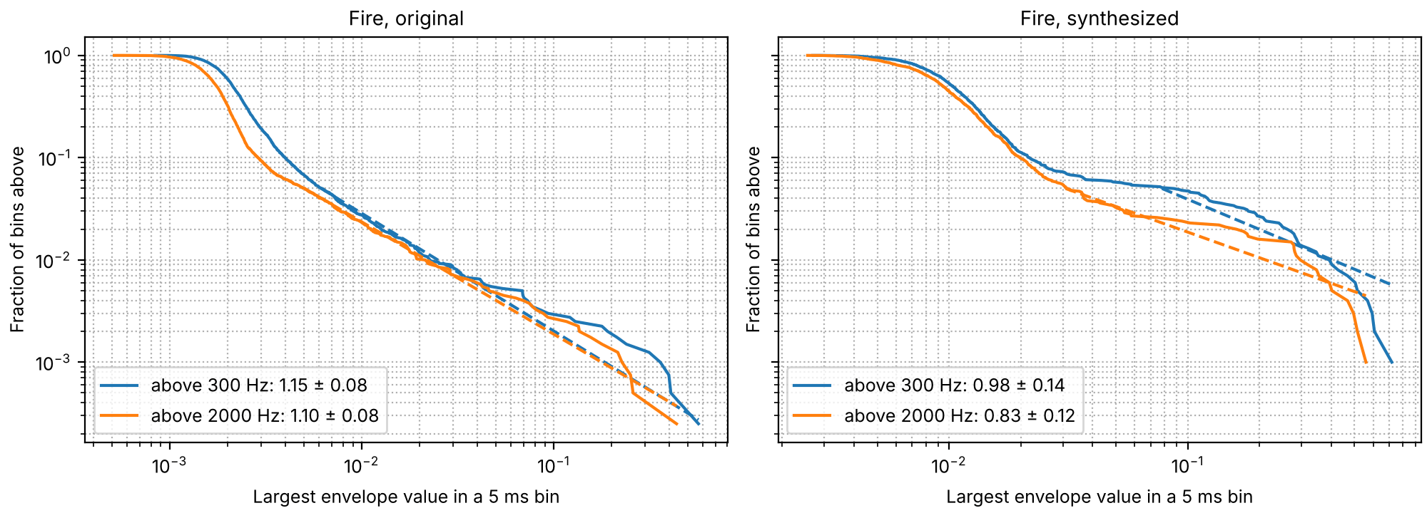 Envelope peaks of the fire and its synthesis