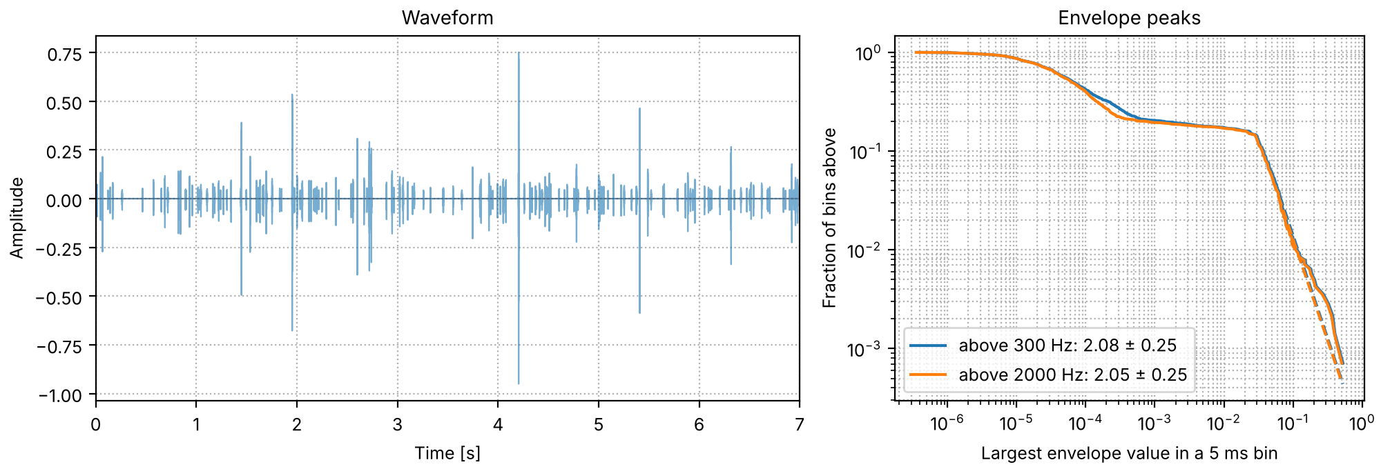 Plots of the pops, exponent 2 sound