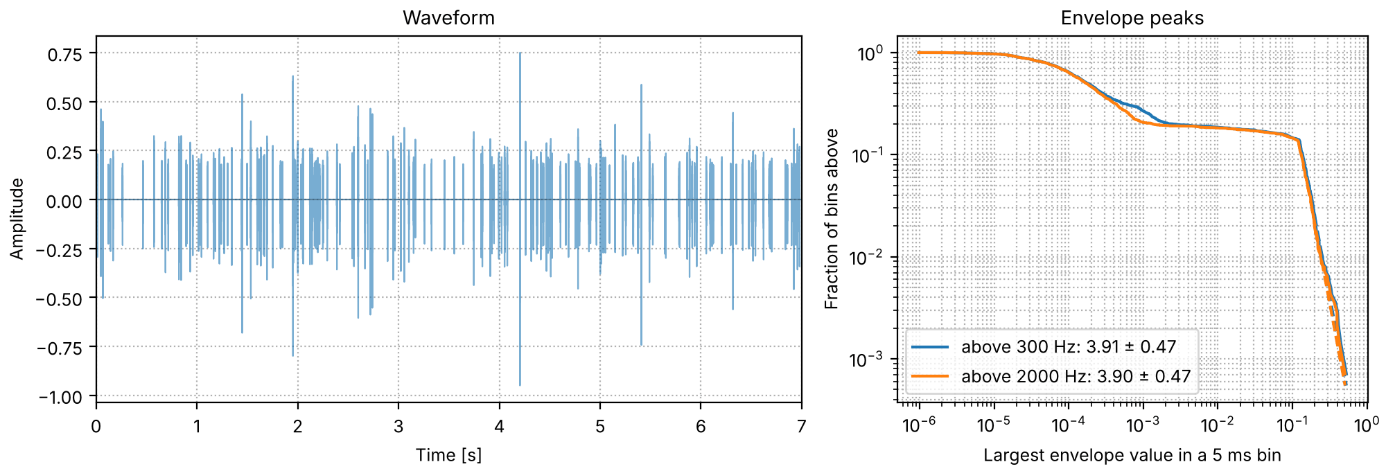 Plots of the pops, exponent 4 sound