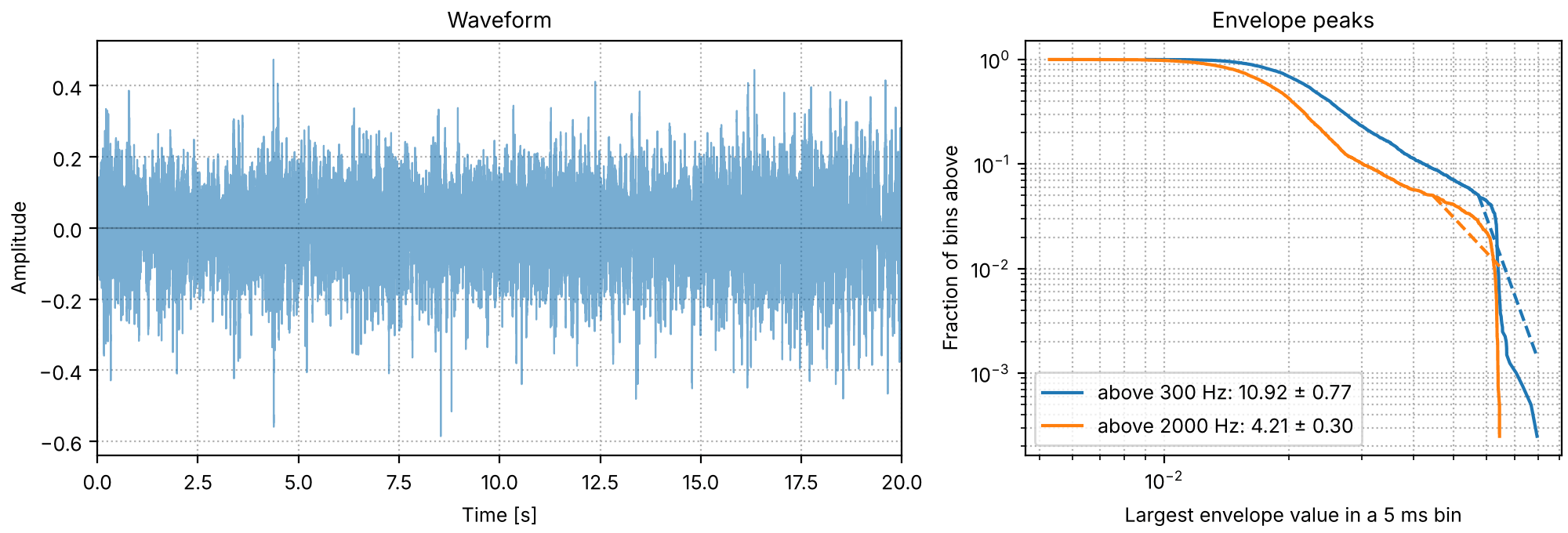 Plots of the fire with its pops removed sound