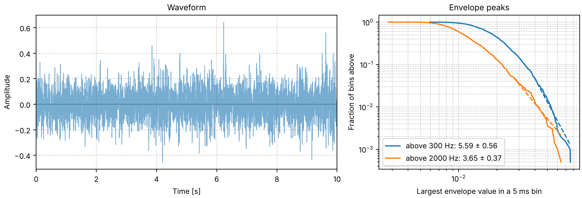 Plots of the background synthesized sound