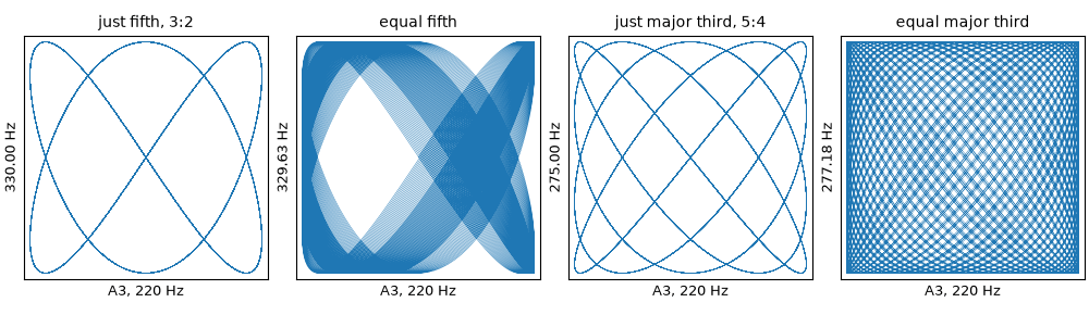 Lissajous figures, half a second each