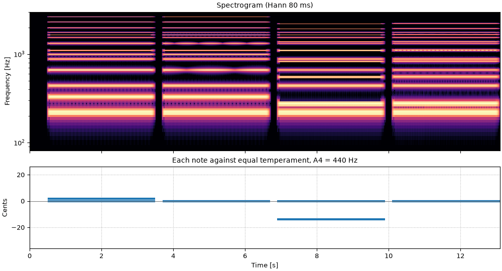 Plots of the just and tempered intervals over a3 sound