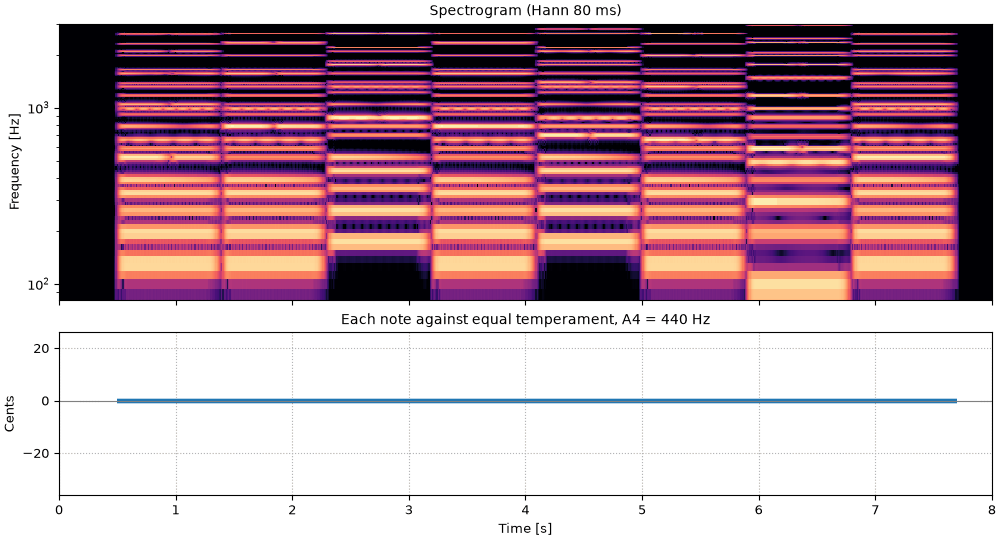 Plots of the twinkle in equal temperament sound