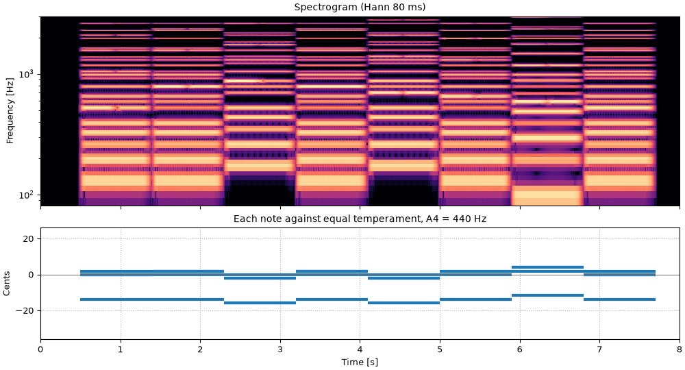 Plots of the twinkle in just intonation sound