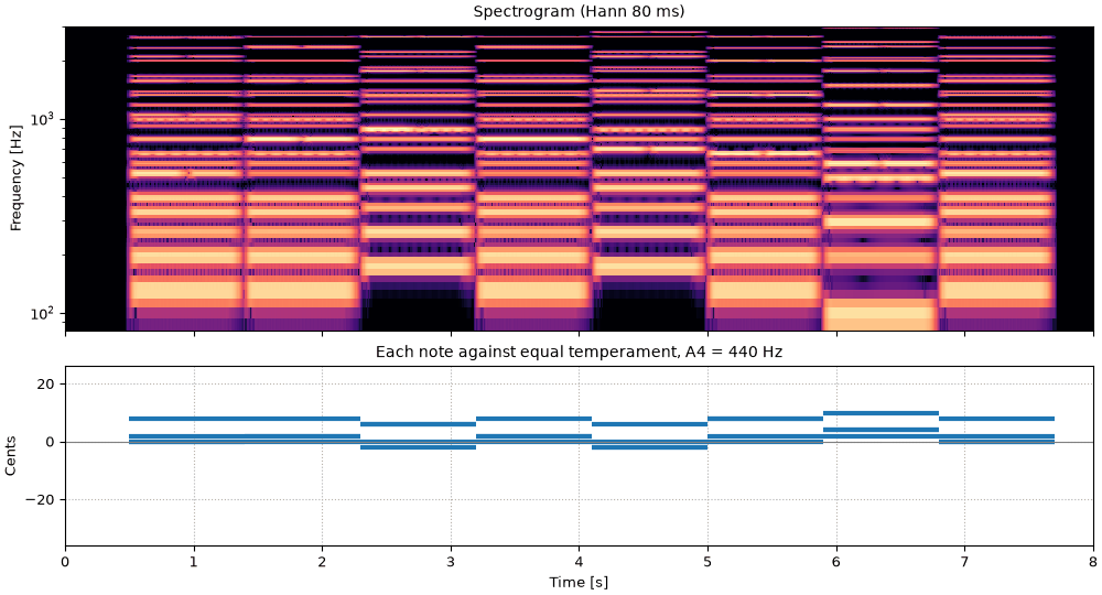 Plots of the twinkle in pythagorean tuning sound