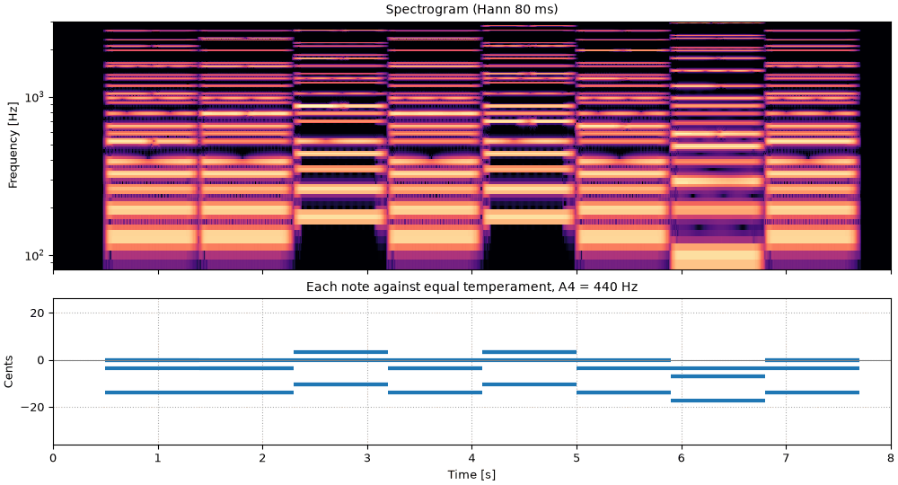 Plots of the twinkle in quarter-comma meantone sound