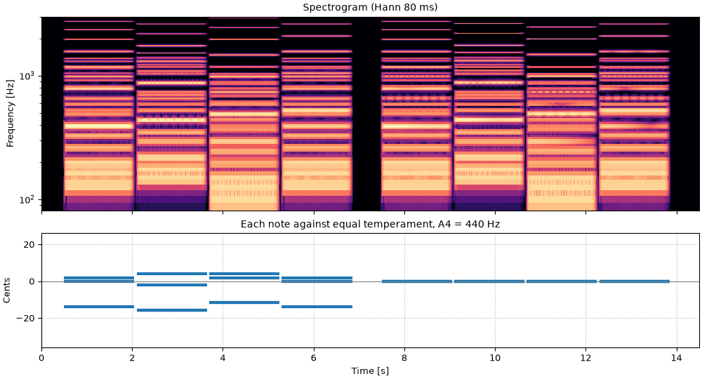 Plots of the c, d minor, g, c, just then equal sound
