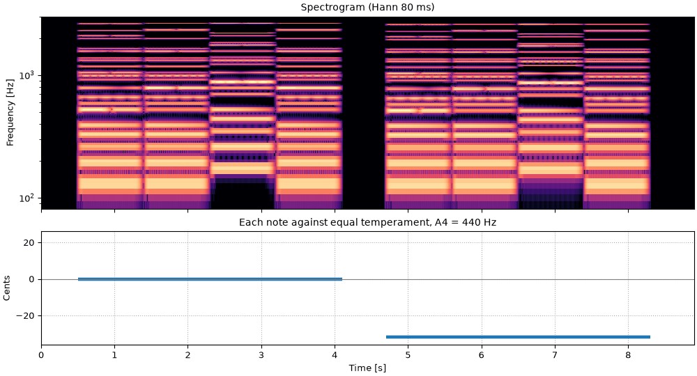 Plots of the twinkle at 440 hz, then at 432 hz sound