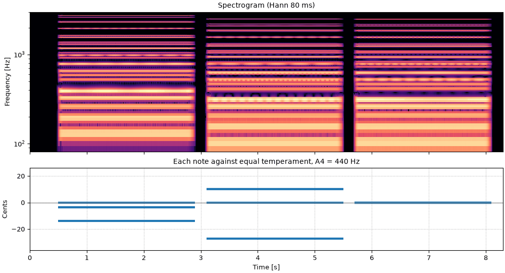 Plots of the c major and a-flat major in meantone sound