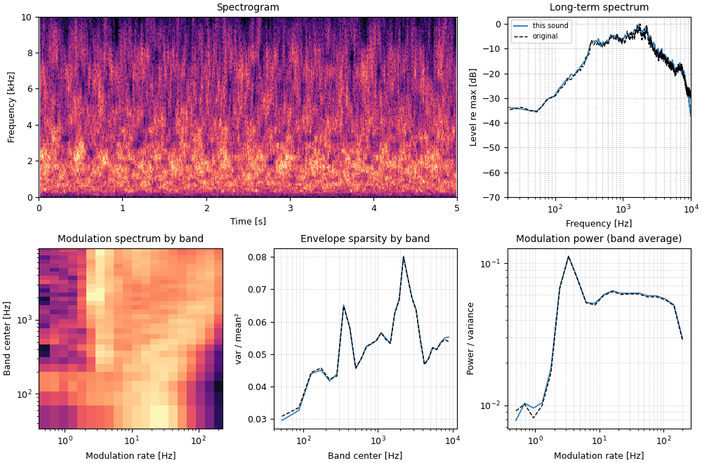 Plots of the applause, marginals and modulation power sound