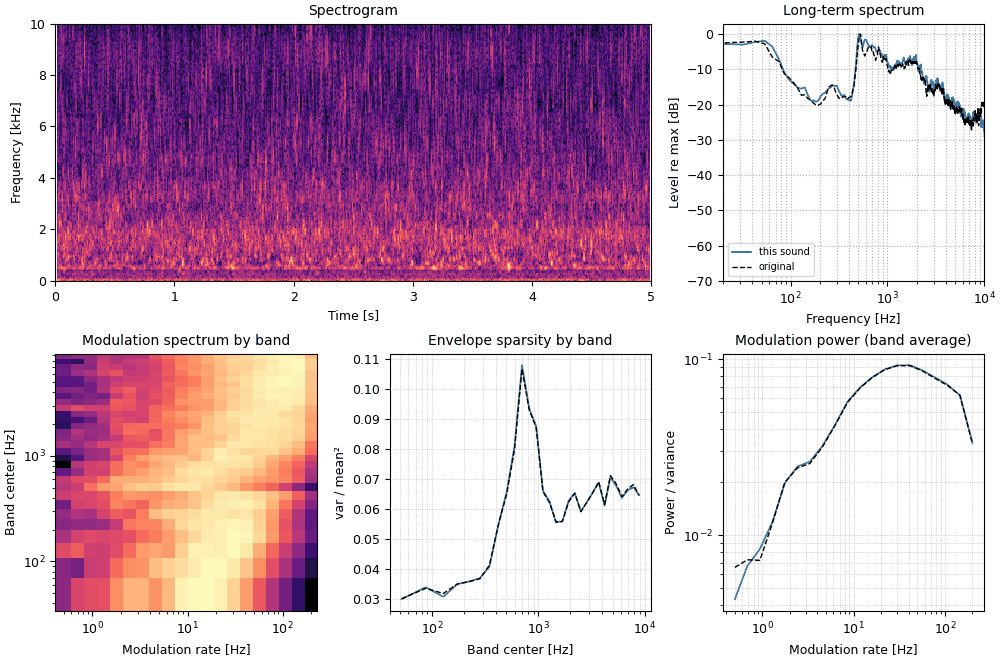 Plots of the stream, marginals and modulation power sound