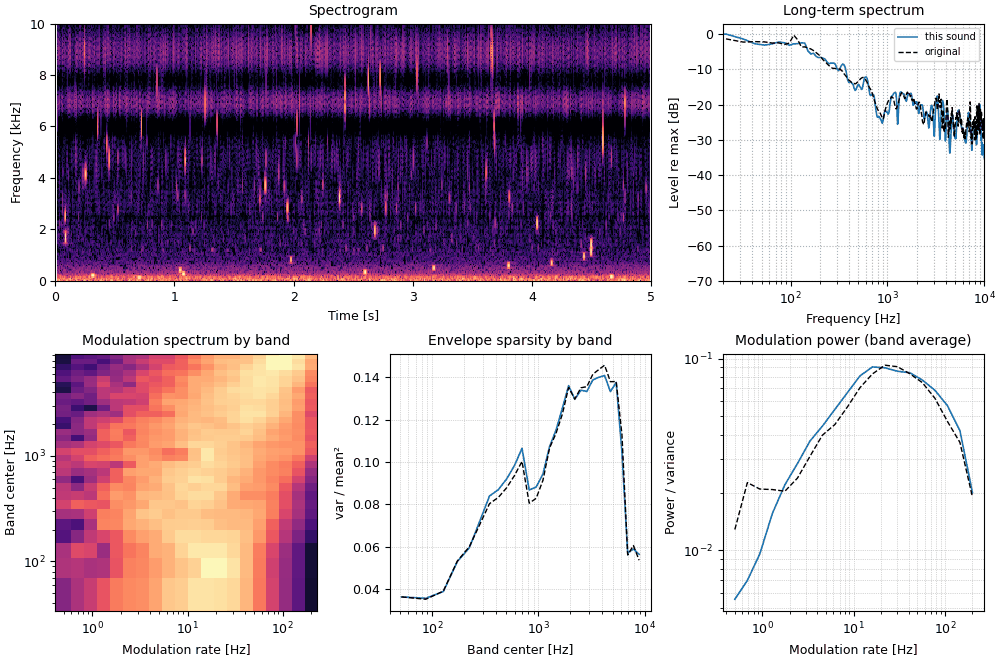 Plots of the fire, marginals only sound