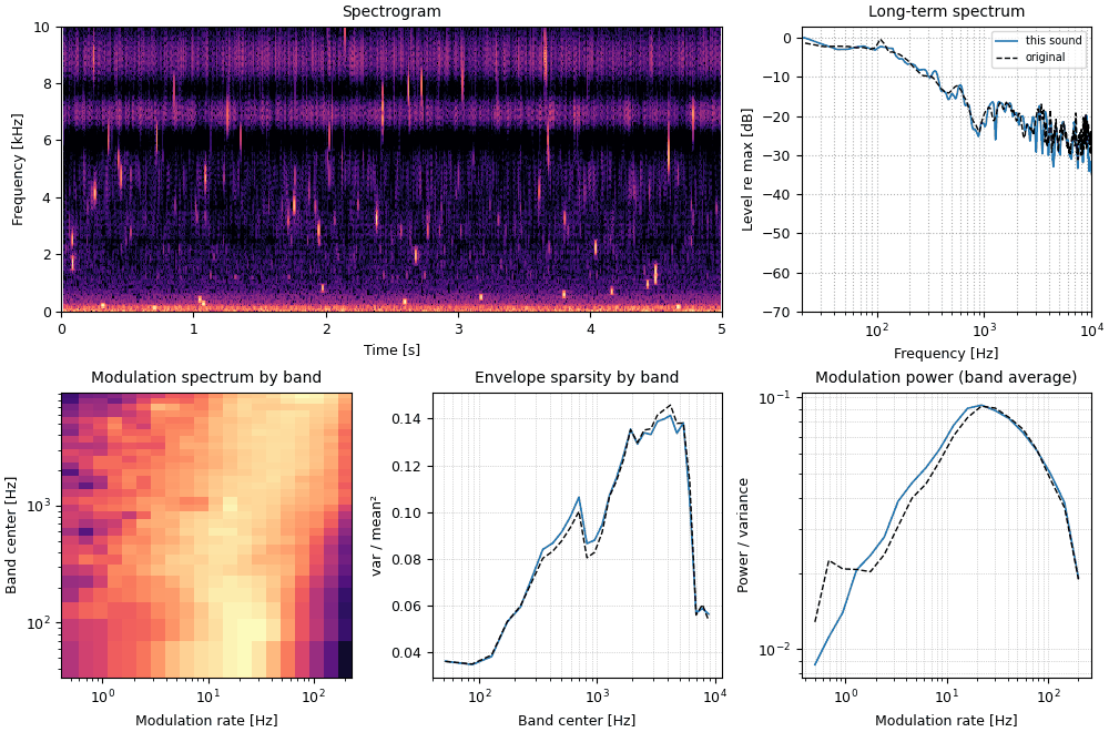 Plots of the fire, marginals and modulation power sound