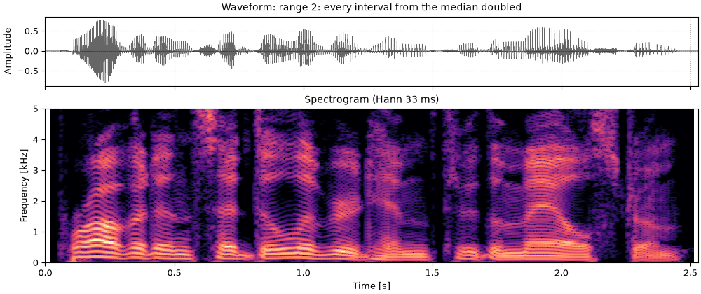 Plots of the twice the range sound