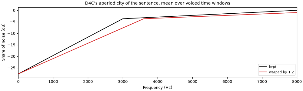 The aperiodicity, kept and warped