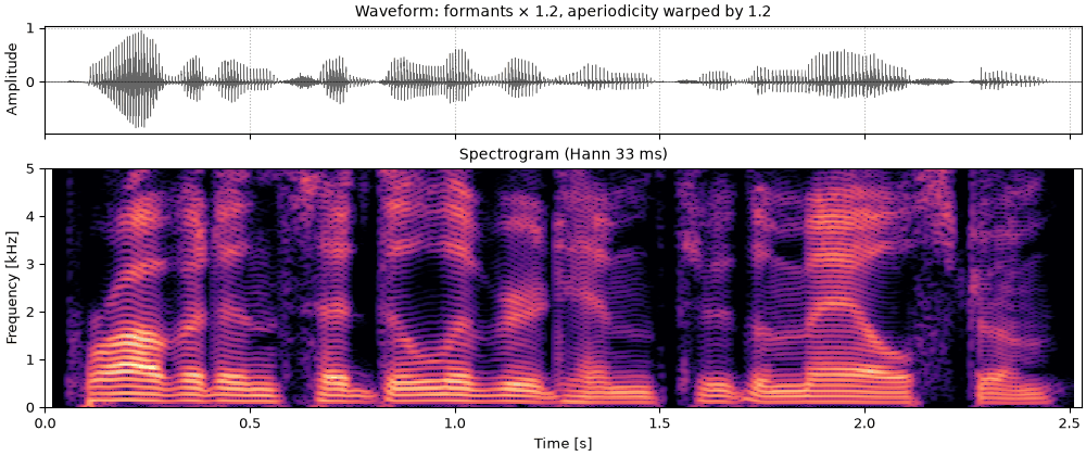 Plots of the higher formants, aperiodicity warped sound
