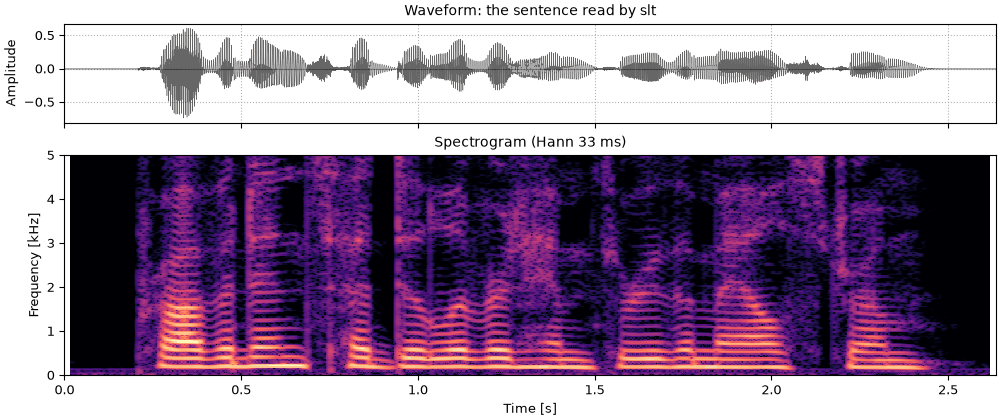 Plots of the female talker sound