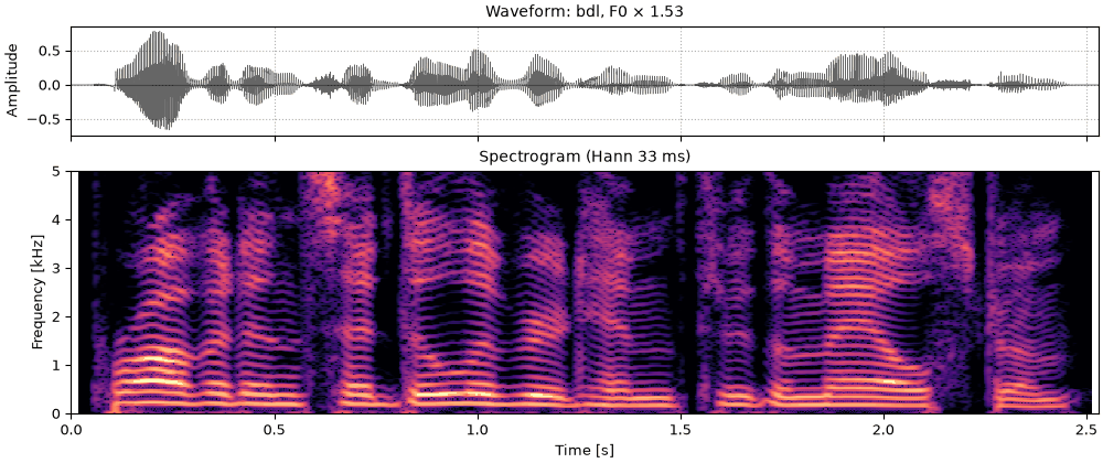 Plots of the male talker, female pitch sound