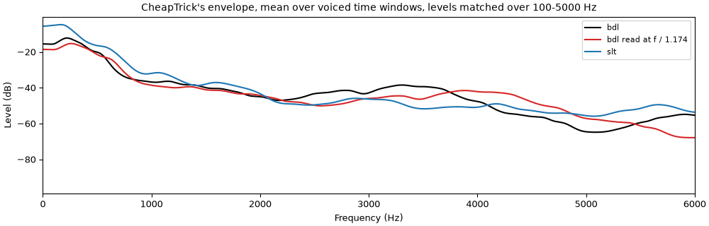 The male average envelope, warped, and the female one