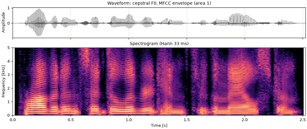 Plots of the cepstral pitch, mfcc envelope sound