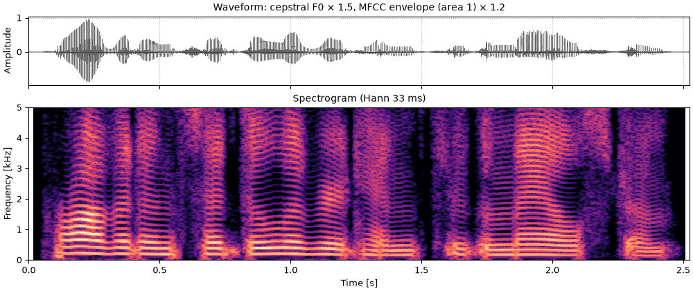 Plots of the cepstral pitch and mfcc envelope, both changed sound