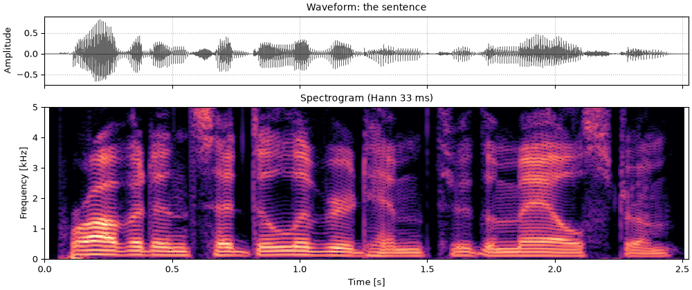 Plots of the the sentence sound