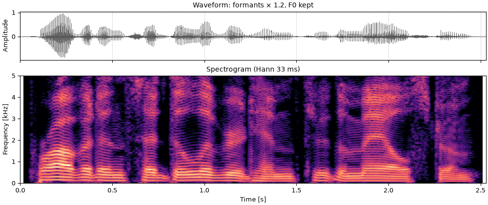Plots of the higher formants sound