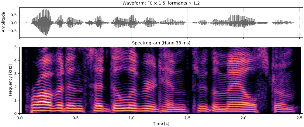Plots of the higher pitch and formants sound