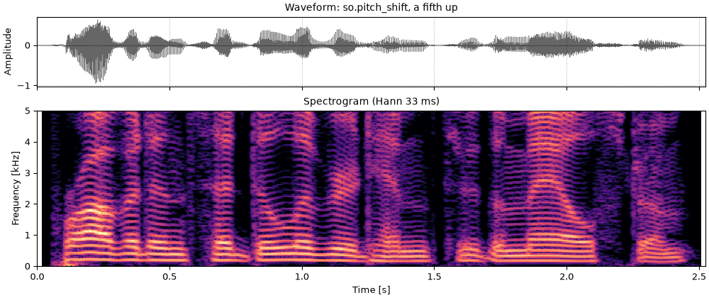 Plots of the phase vocoder, a fifth up sound