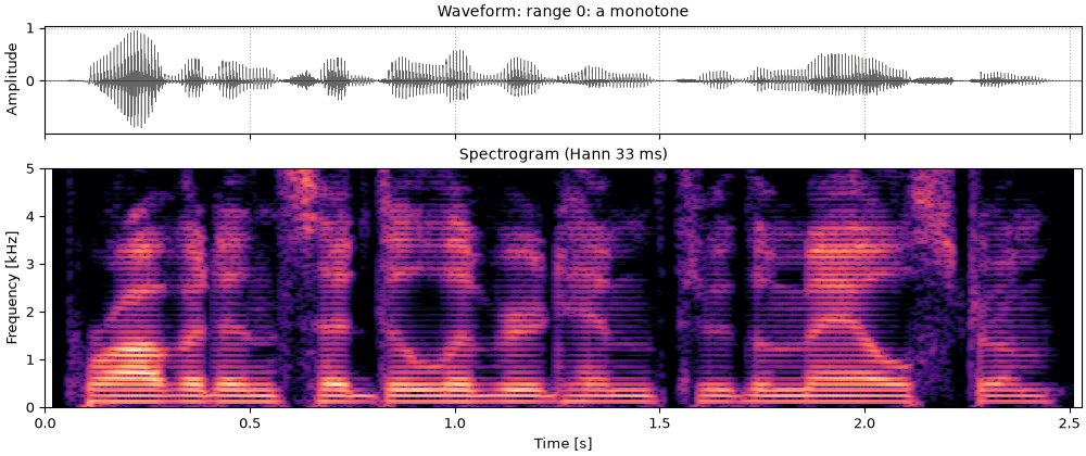 Plots of the monotone sound