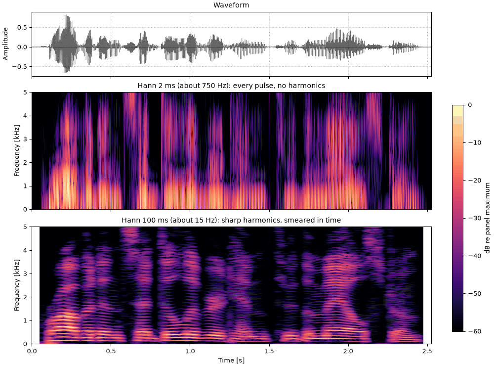 Plots of the too short and too long sound